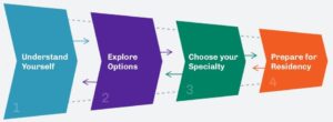 Image of AAMC Careers in Medicine (CiM) 4 Phase Career Planning Process,