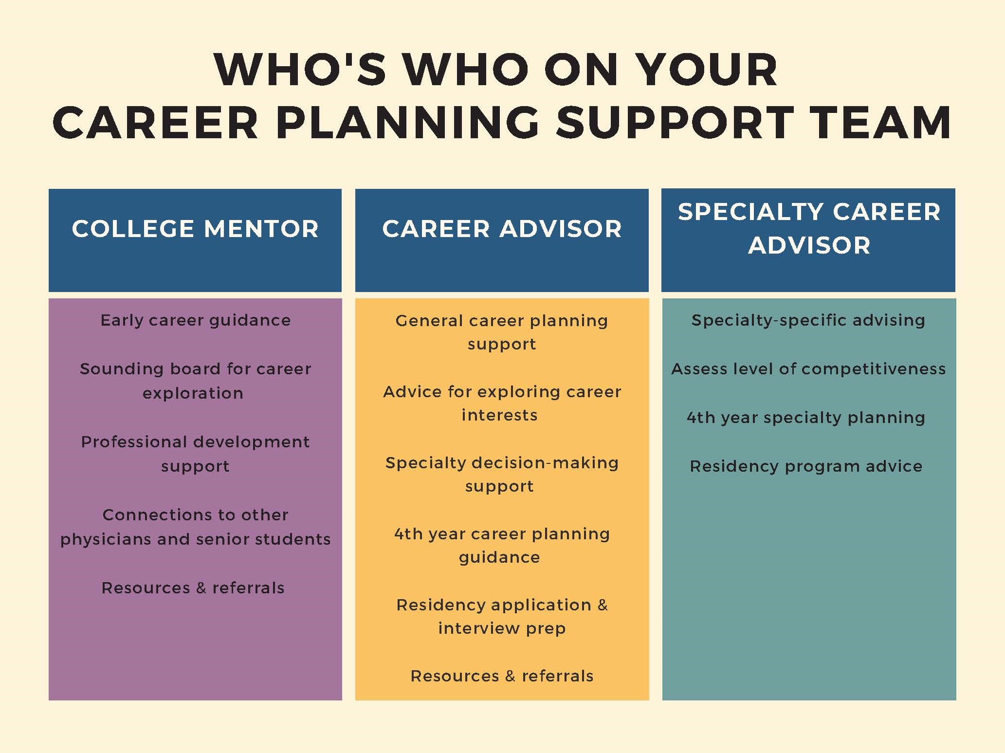 Chart explaining the roles of the three types of career planning supports