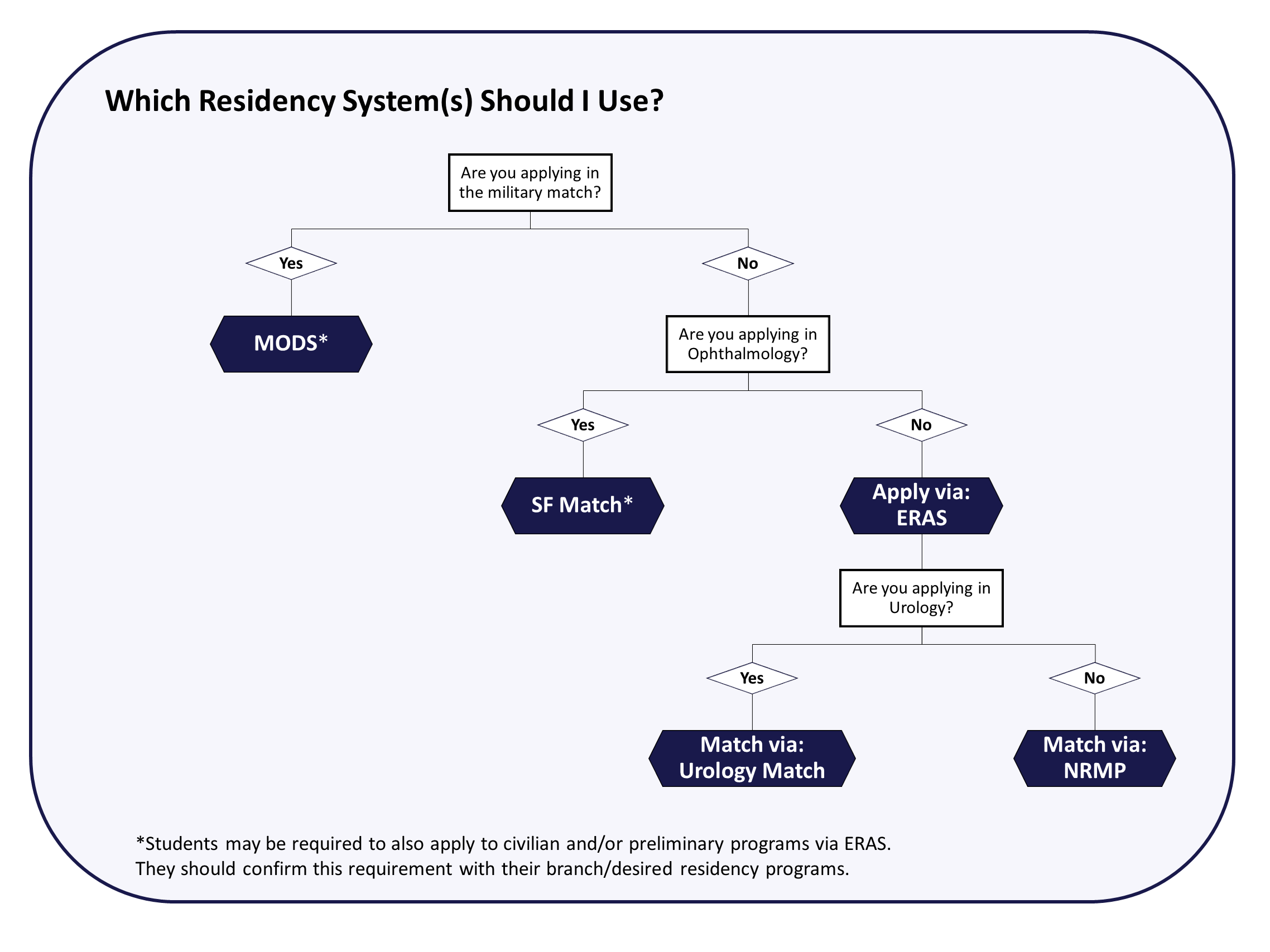 flowchart explaining US based residency application systems