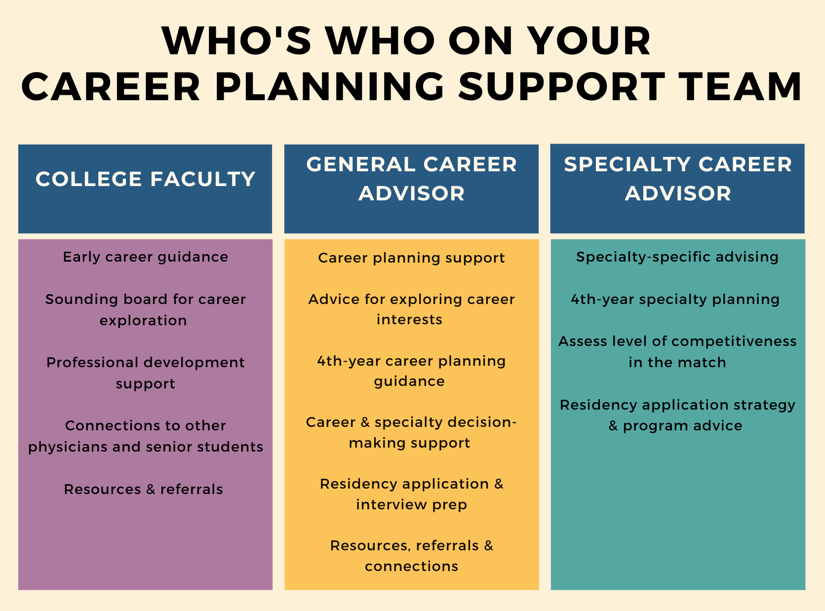 Chart explaining the roles of the three types of career planning supports