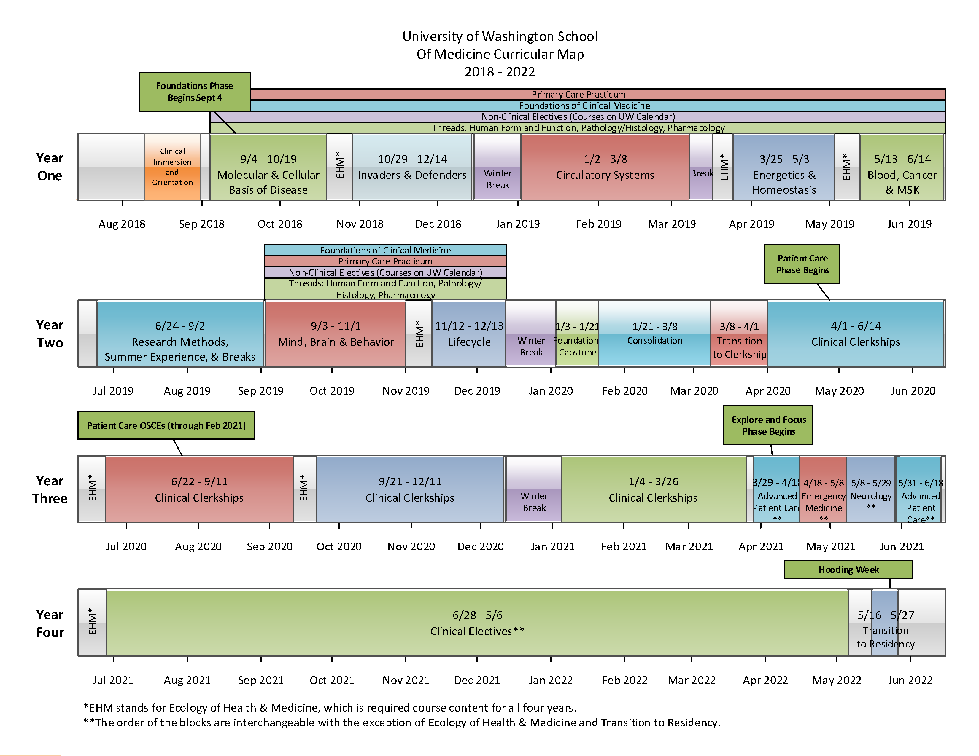 2018-2022 Curriculum Schematic for UW School of Medicine.