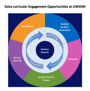 Extra-curricular Engagement Opportunities at UWSOM. Chart showing opportunities: Committees, Medical Student Association, Pathways, Student Interest Groups, and Service Learning.