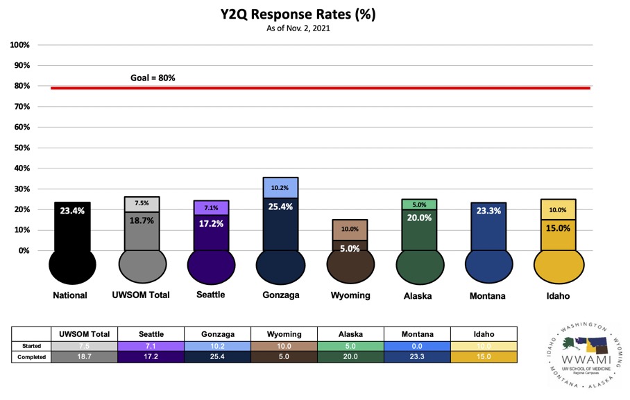 Graphic showing the percentage of students from each WWAMI site who have completed Y2Q.