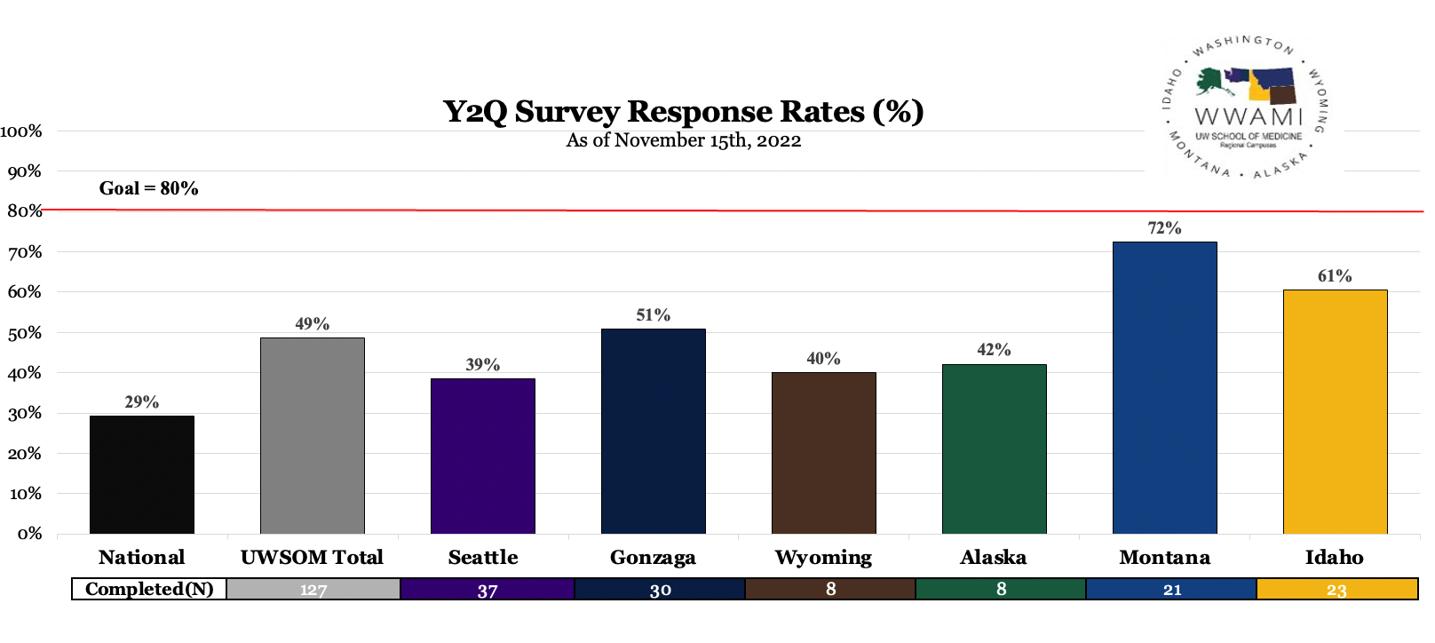 graphic showing response rates to the survey by campus
