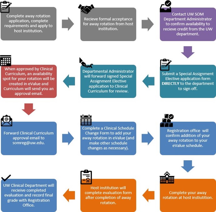 https://education.uwmedicine.org/wp-content/uploads/2023/03/Visual-Summary-Away-Rotations.jpg