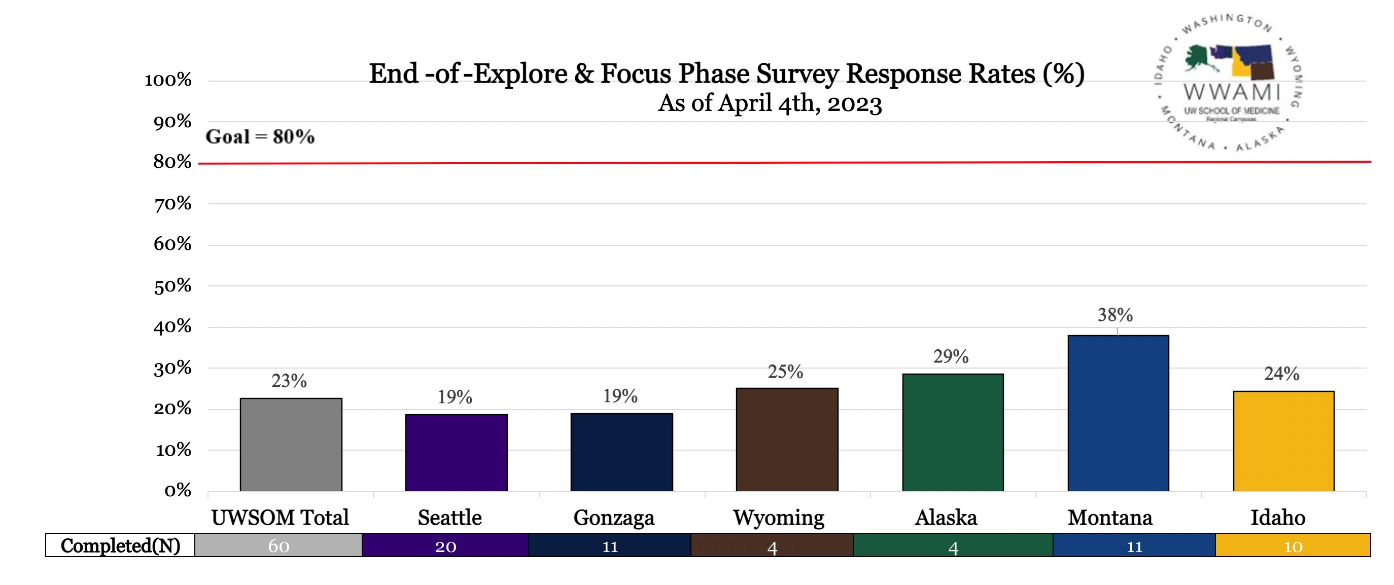 Graph showing End-of-Explore & Focus Phase Survey Response Rates in percentages.