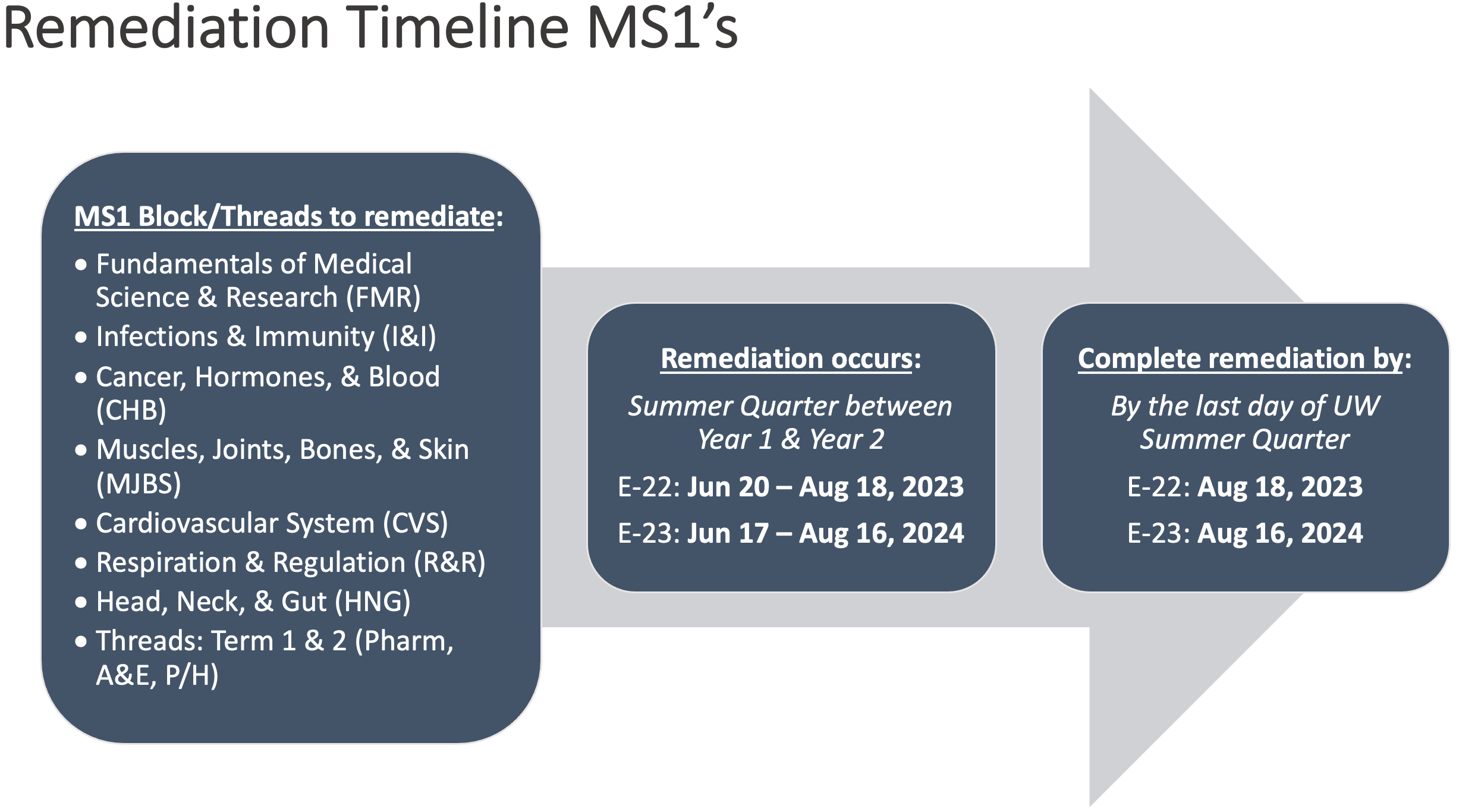 Remediation timeline MS1's
