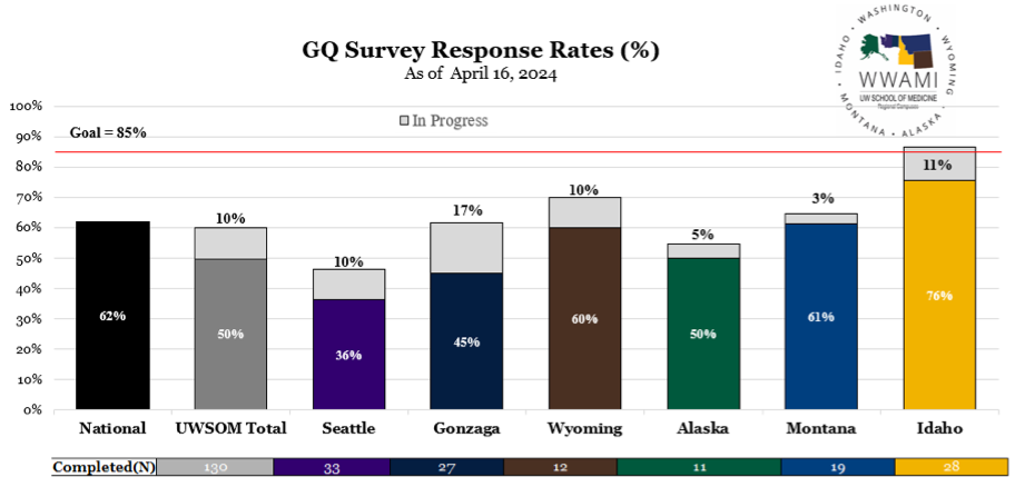 Image showing survey response rates for each of the WWAMI Foundation sites, in percentages.