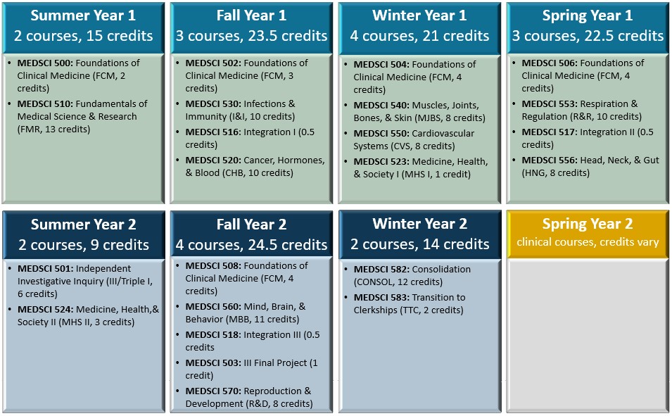 A table showing the names and course numbers of required courses during each quarter of the Foundations Phase.