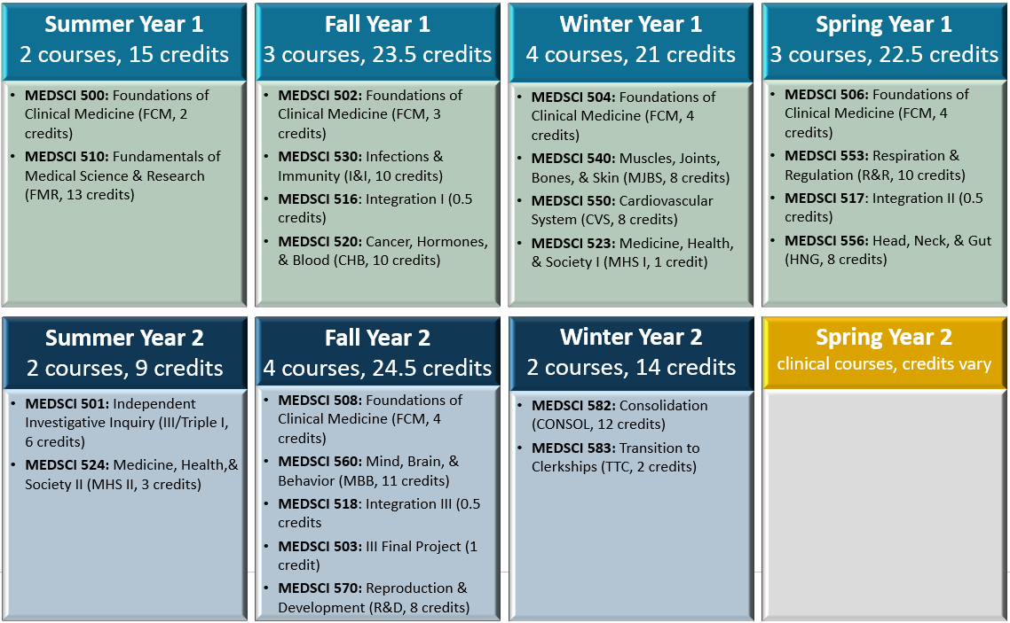 A table showing the required course numbers and course names for each quarter of the Foundations Phase.