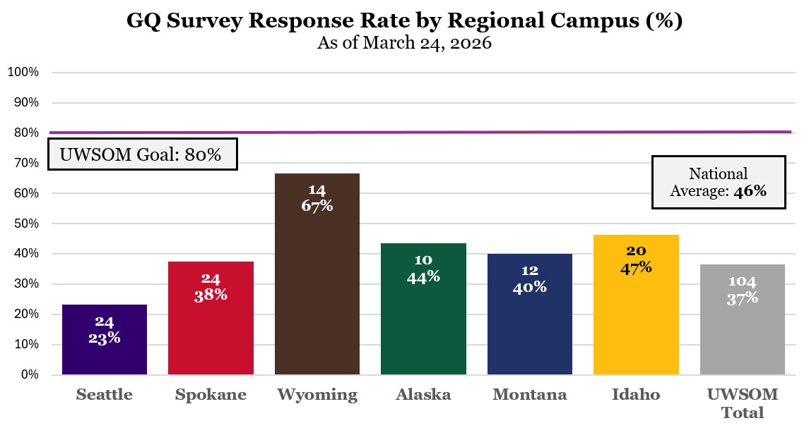 a graph depicting the AAMC Grad Survey response rates of the six WWAMI sites