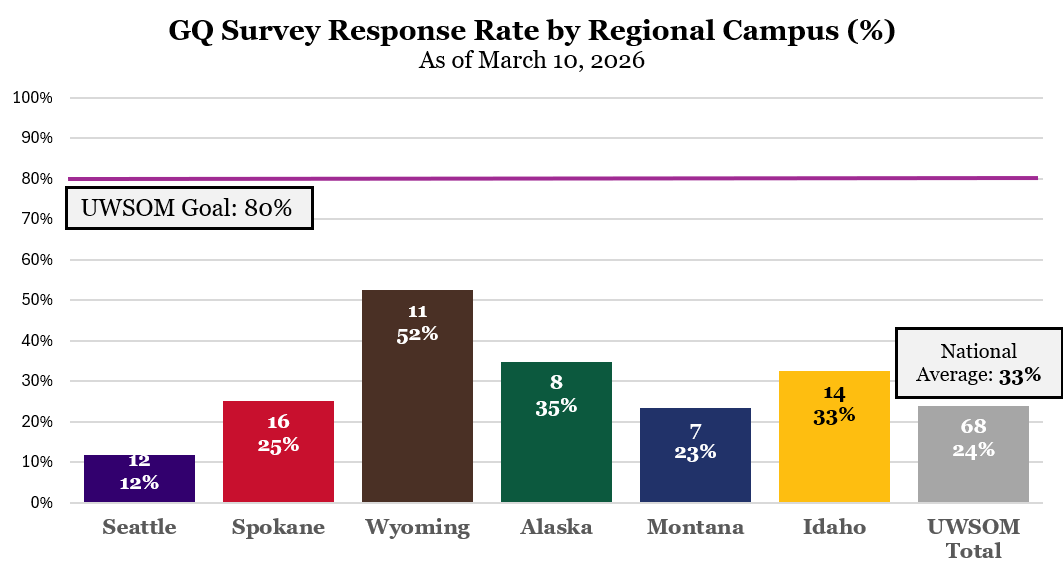 A graph depicting current response rates to the AAMC Grad Questionnaire 