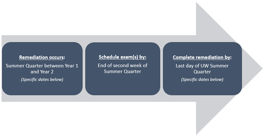 A high-level timeline for MS1 remediation; refer to caption