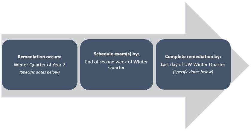 A high-level timeline for MS2 remediation; refer to caption