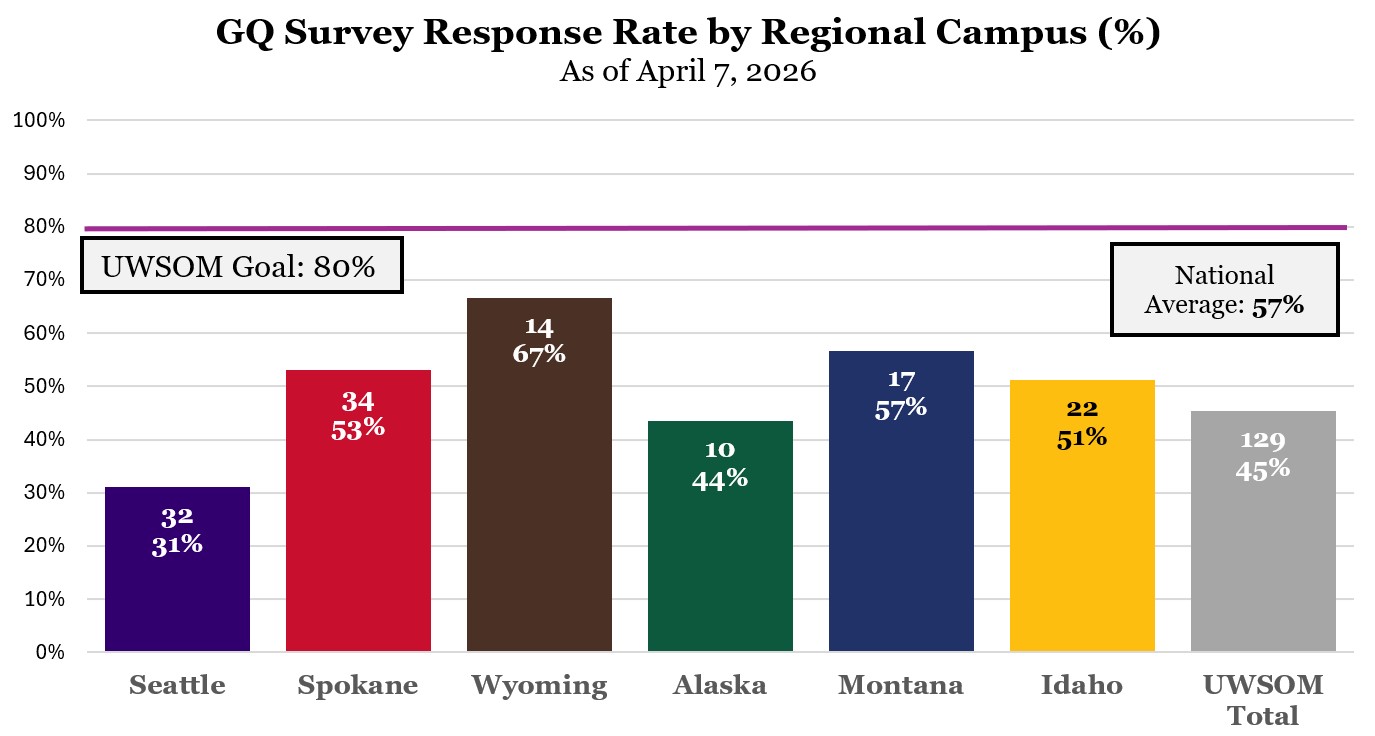 A graph showing AAMC grad questionnaire response rates across the 6 WWAMI sites: Wyoming (67%), Montana (57%), Spokane (53%), Idaho (51%), Alaska (44%), and Seattle (31%)