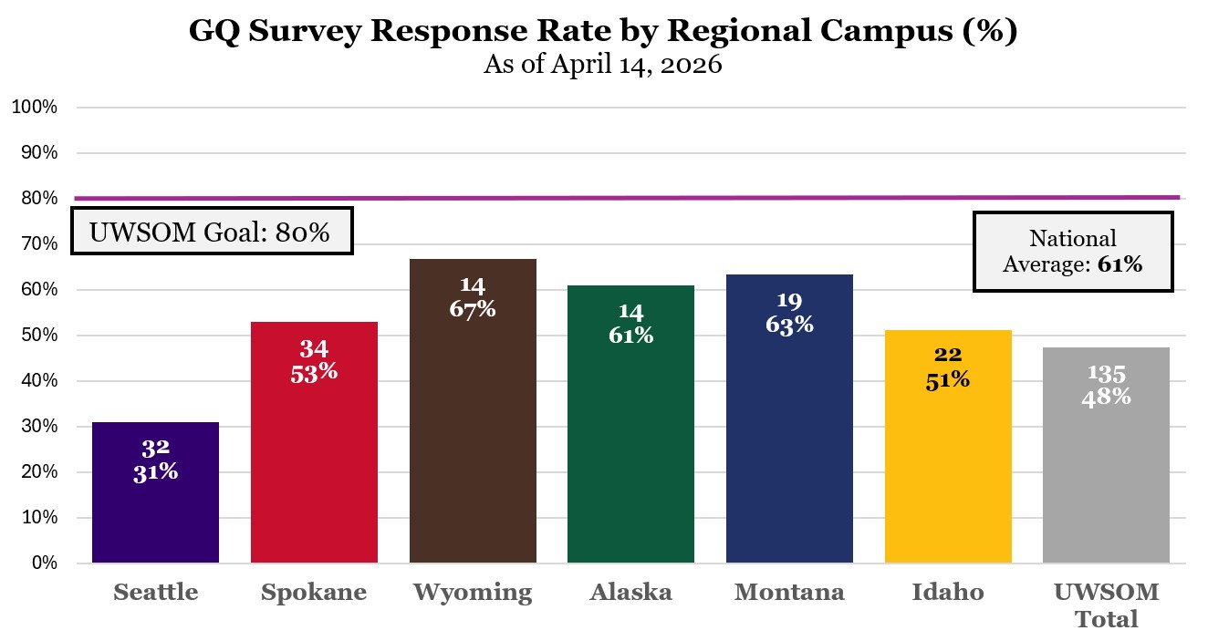 Graph depicting response rates to the AAMC Grad questionnaire by region: Wyoming (67%), Montana (63%), Alaska (61%), Spokane (53%), Idaho (51%), and Seattle (31%)