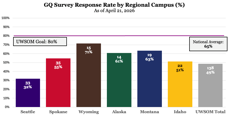 A graph showing the completion percentages for the AAMC Grad Questionnaire by WWAMI site : Wyoming (71%), Montana (63%), Alaska (61%), Spokane (55%), Idaho (51%), and Seattle (32%)
