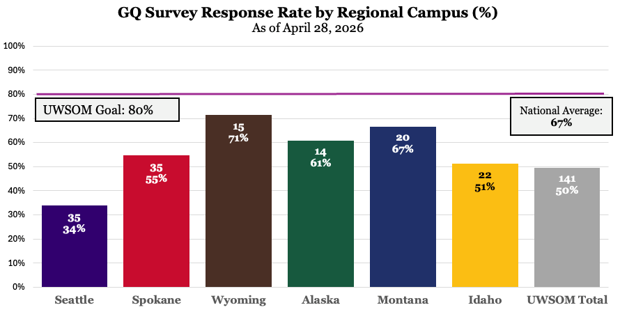 A graph showing AAMC Grad Questionnaire response rates by WWAMI site: Wyoming leads at 71%, followed by Montana (67%), Alaska (61%), Spokane (55%), Idaho (51%), and Seattle (34%)