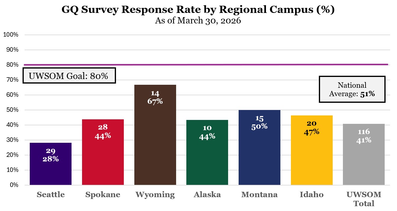 a graph of response rates for the AAMC grad questionnaire week 4