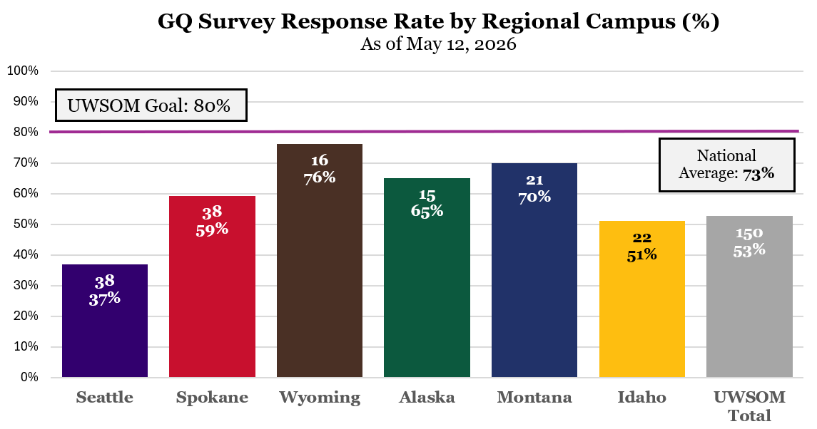 A bar graph showing AAMC Grad Questionnaire response rates by regional campus: . Wyoming continues to lead with 76% of the class completing the survey, followed closely by Montana (70%), Alaska (65%), Spokane (59%), Idaho (51%), and Seattle (37%)