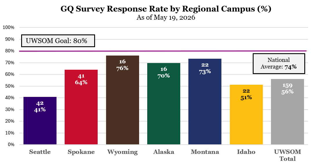 A graph showing AAMC Grad Questionnaire response rates by region: Wyoming continues to lead with 76% of the class having completed the survey, with Montana catching up (73%), Alaska (70%), Spokane (64%), Idaho (51%), and Seattle (41%).