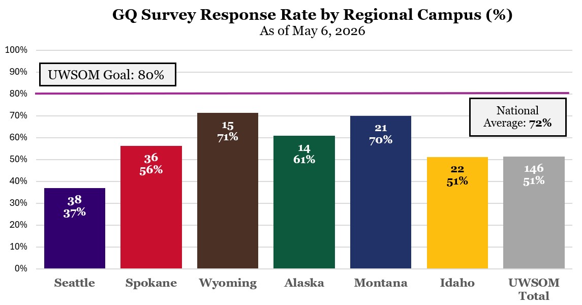 A graph showing response rates by regional campus for the AAMC Grad Questionnaire. Wyoming leads with 71% of the class having completed the survey, with Montana almost even (70%), Alaska catching up (61%), Spokane (56%), Idaho (51%), and Seattle (37%). 
