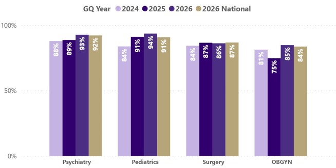 A graph depicting the percentage of graduating students who rated different required clerkships (Psychiatry, Pediatrics, Surgery, and OBGYN) in the "good" or "excellent" range across years (compared to 2026 national averages). 