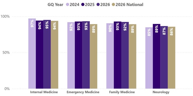 A graph depicting the percentage of graduating students who rated different required clerkships (Internal Medicine, Emergency Medicine, Family Medicine, and Neurology) in the "good" or "excellent" range across years (compared to 2026 national averages). 