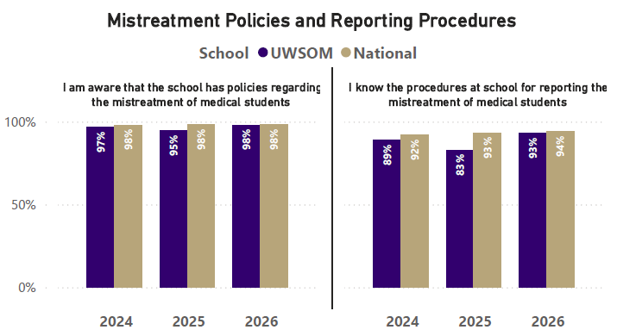 A graph highlighting student knowledge of mistreatment policies and reporting procedures