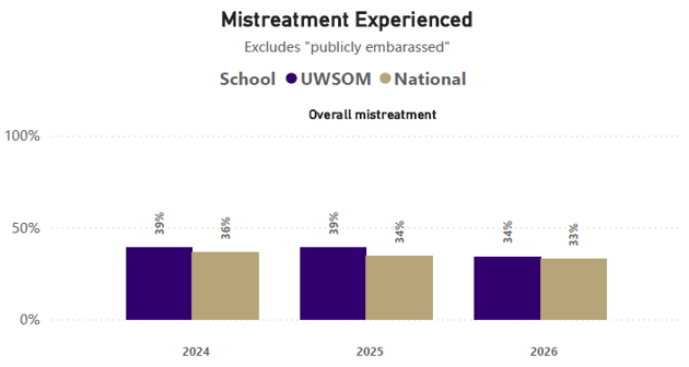 A graph showcasing rates of students who reported experiencing mistreatment