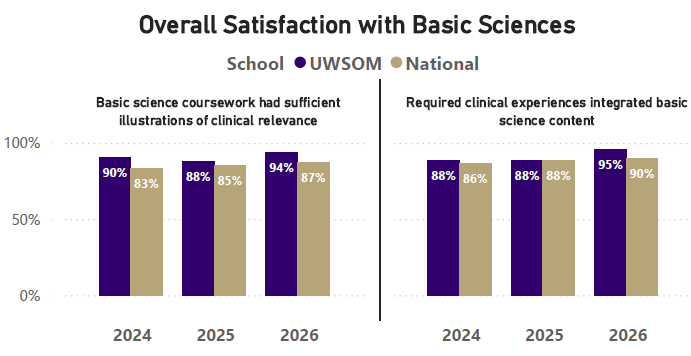 a graph showcasing UWSOM graduating student satisfaction with the basic sciences curriculum