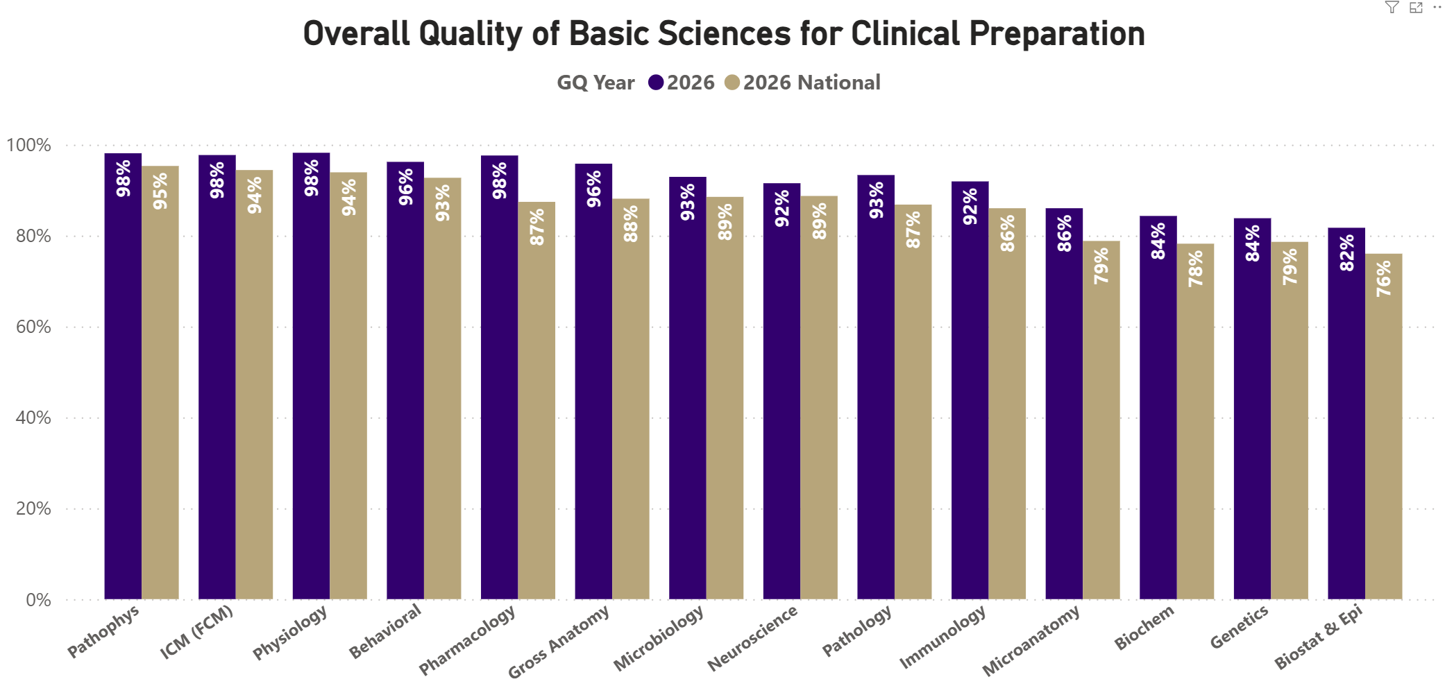 A graph showcasing graduating uwsom student responses to the GQ exit survey