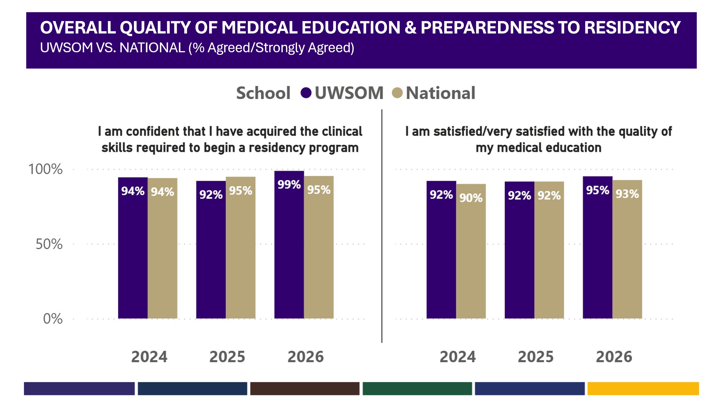 A graph showcasing student responses to the 2025-26 GQ survey