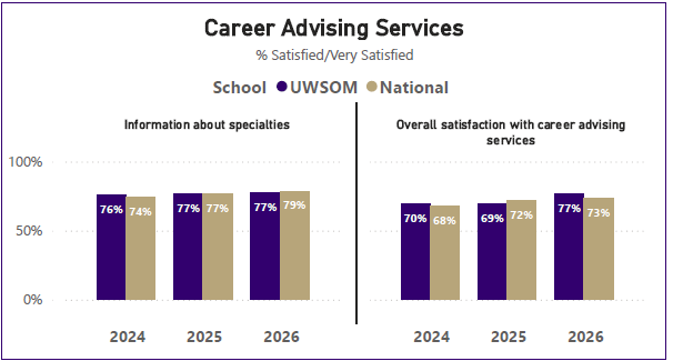 A graph comparing graduating UW medical students' satisfaction with available career advising resources compared to national averages