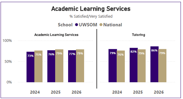 a graph showcasing how graduating UWSOM med students ranked their satisfaction with available academic learning and tutoring service in comparison to national averages