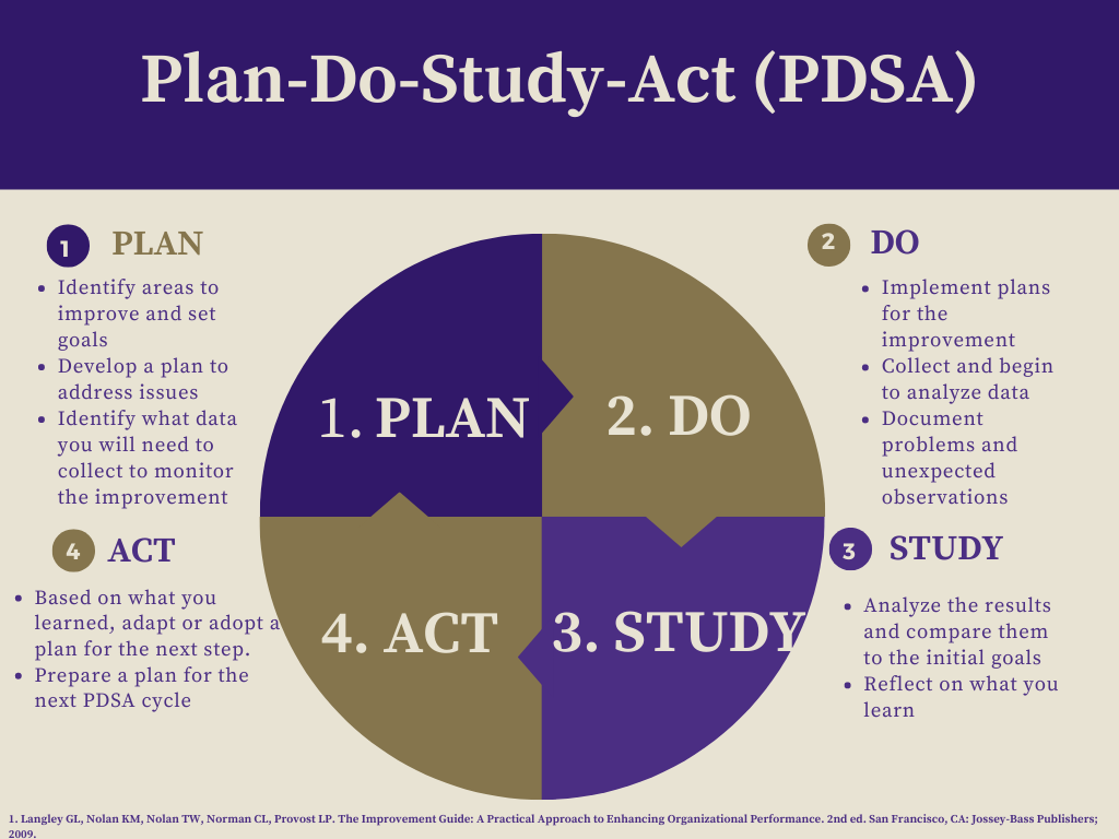infographic that lists several steps in the Plan Du Study Act method